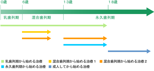 子供の時期の矯正治療